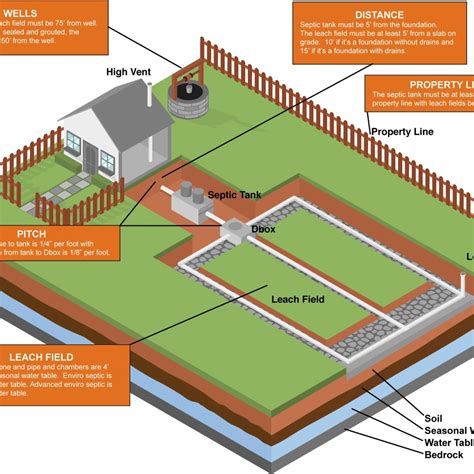 how many septic distribution boxes for three bedroom home|3 bedroom house septic tank.